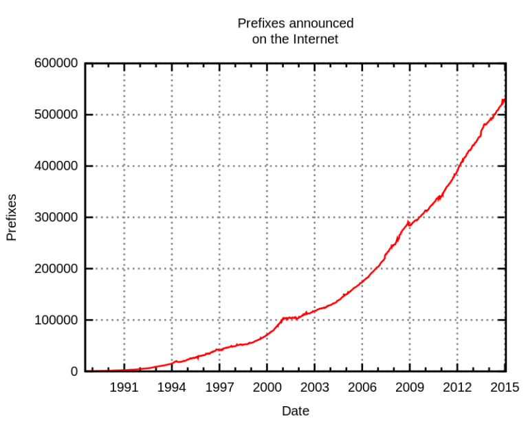 BGP_Table_growth.svg_-768x614