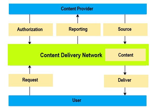 What Is A Cdn Content Delivery Network Explained By Globaldots Images, Photos, Reviews