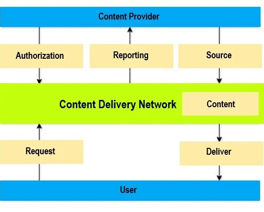 CDN Architecture and Key Components