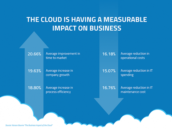 How cloud computing benefits business? Will you choose them?