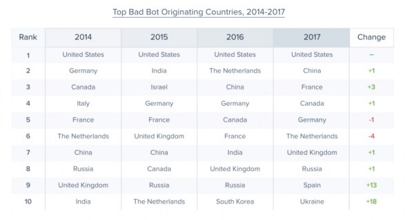 2018 bad bot report the year bad bots