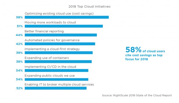 Cloud Cost Management How To Understand And Reduce Cloud Costs