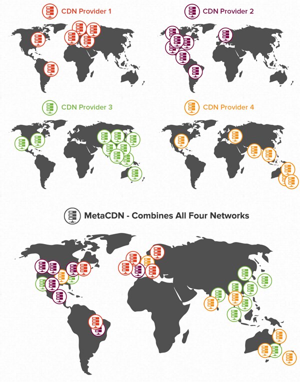 Multi-CDN