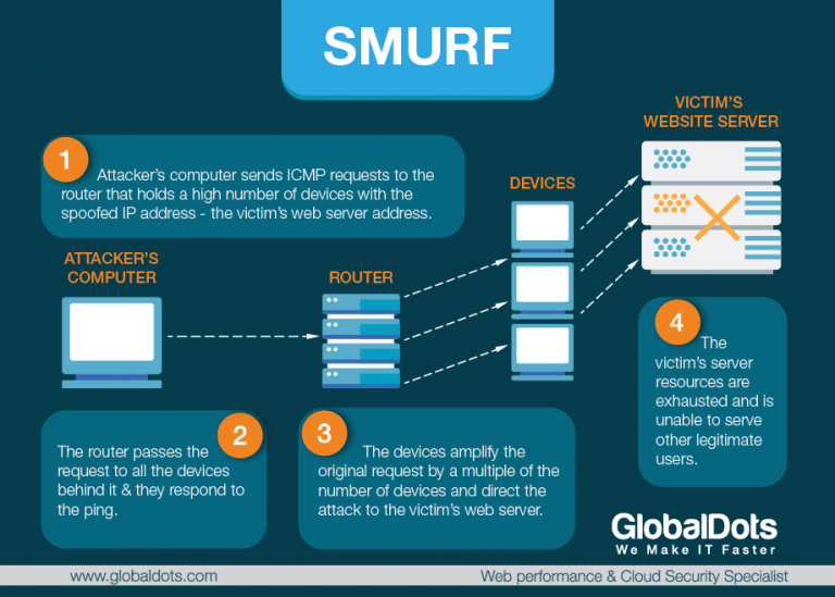 What is a Smurf Attack, DDoS Attack Glossary