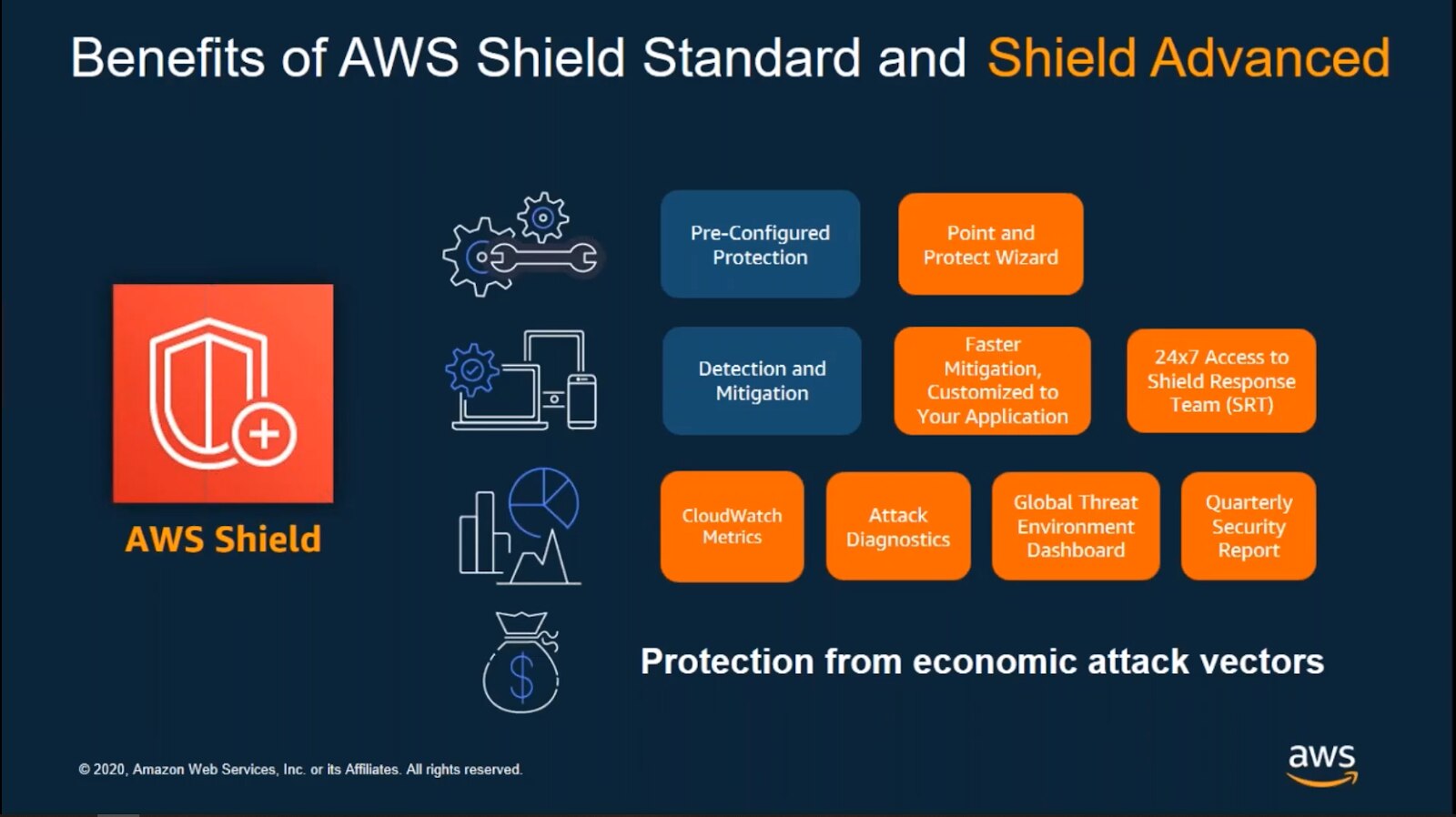 AWS Infrastructure Protection Services