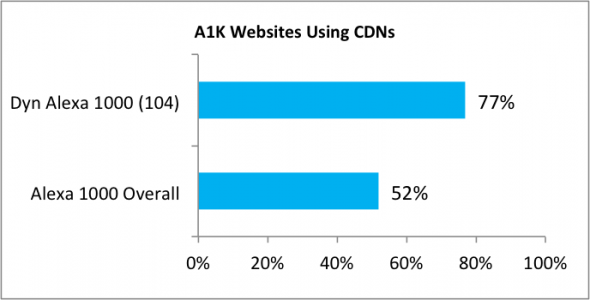 cdn-usage-590x300