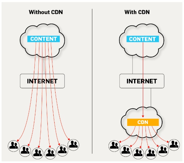 Content Delivery Network Explained 