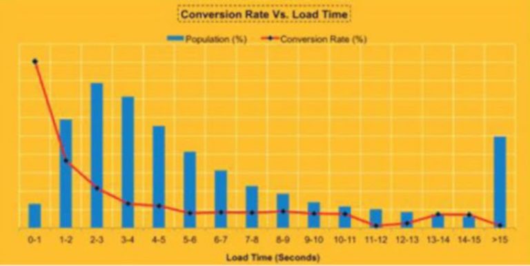 conversion-rate-load-time-1-768x386