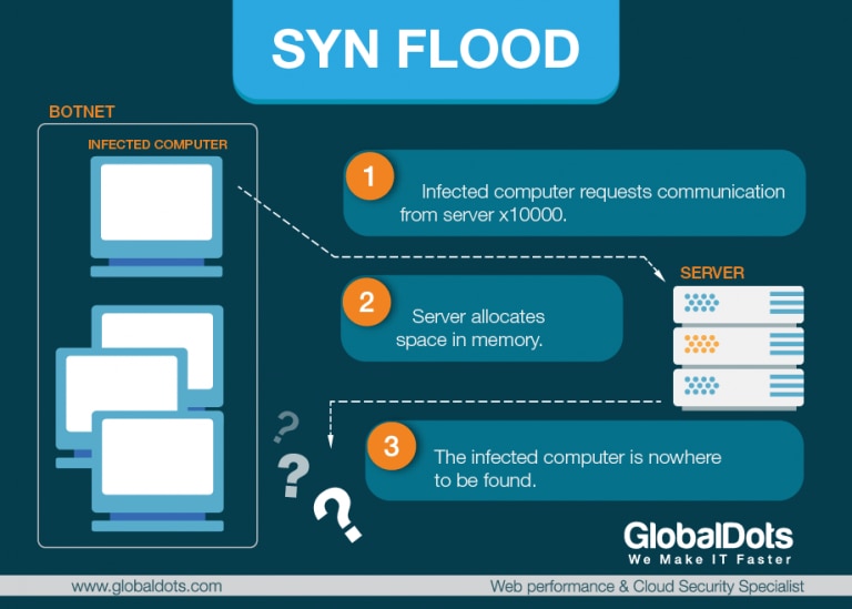 syn flood