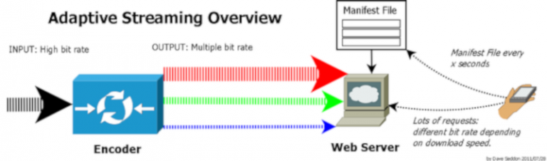 How adaptive bitrate streaming works