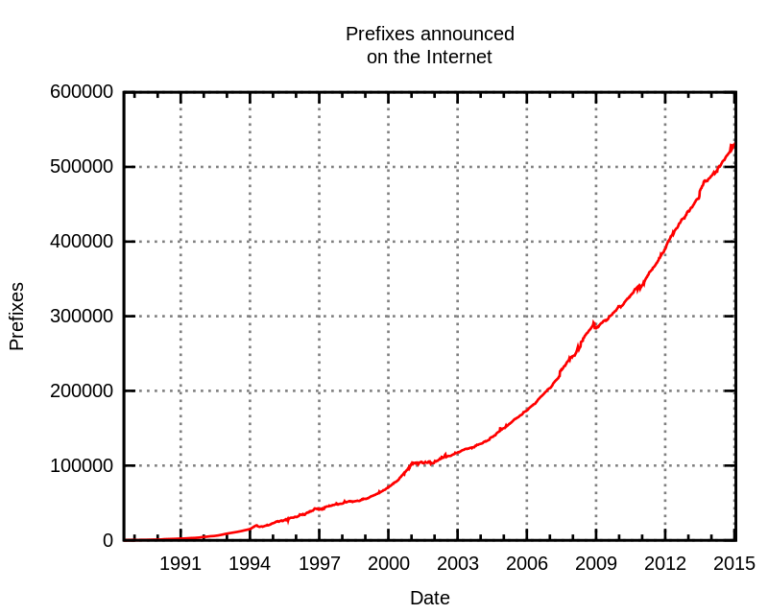 BGP Table growth