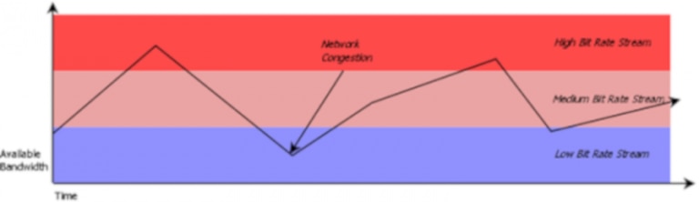 relationship between stream quality and user’s available bandwidth