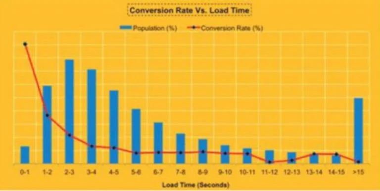 Webpage conversion rate vs load time