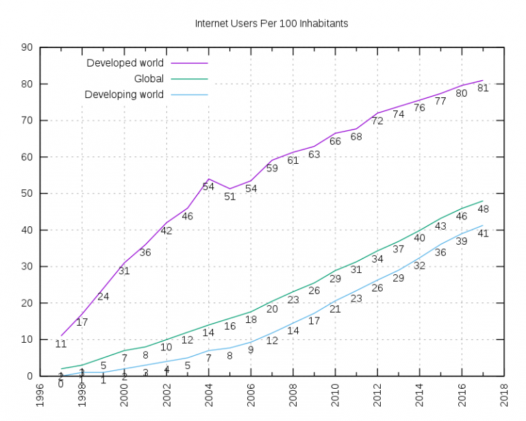 Internet users by year - 1996 2018