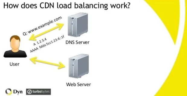 how deoes cdn load balancing work