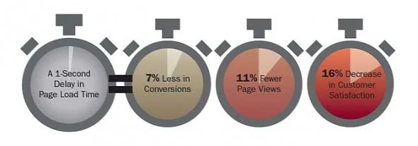 Statistics based off page loading times