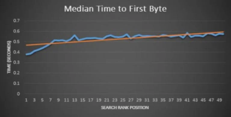 relation between load speed and high SERP rank