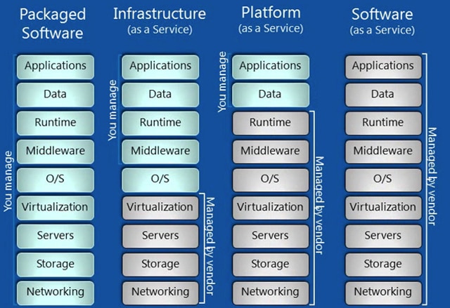 Diagram illustrating different cloud service models and management responsibilities.
