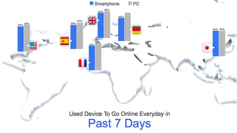 A world map showing the percentage of people using smartphones and PCs to go online every day in the past 7 days