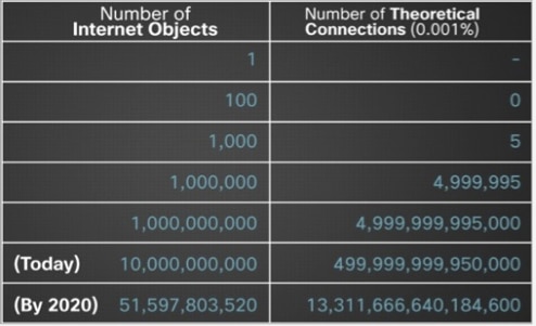 Table showing number of internet objects and theoretical connections.