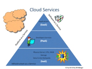 A pyramid illustrating different types of cloud services: IaaS, PaaS, and SaaS.