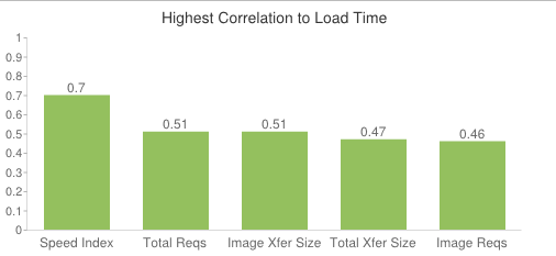 Bar graph showing factors correlating to load time
