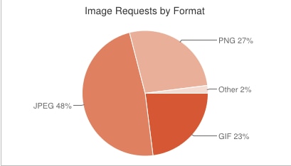 Pie chart showing image requests by format: JPEG 48%, PNG 27%, GIF 23%, Other 2%.