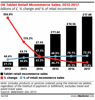 Bar chart showing UK tablet retail mcommerce sales from 2012 to 2017.