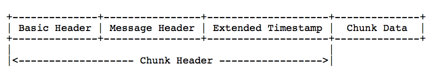 Diagram showing the structure of a chunk header with various fields.