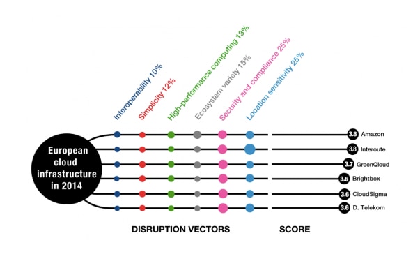 Chart showing disruption vectors and scores for European cloud providers in 2014.