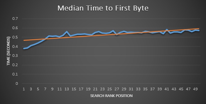Graph showing median time to first byte against search rank position.