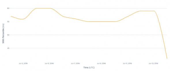 Line graph showing data percentage over time for June 2016.