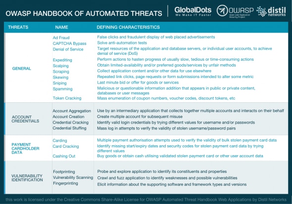 A table outlining various automated threats categorized by type,including definitions and characteristics for each threat.