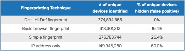 Table comparing different fingerprinting techniques and their effectiveness.