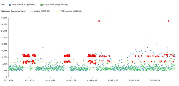 A graph showing webpage response times for Lloyds Bank across different devices