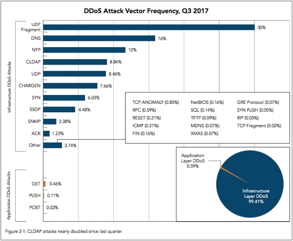 Bar chart showing DDoS attack vector frequency for Q3 2017.