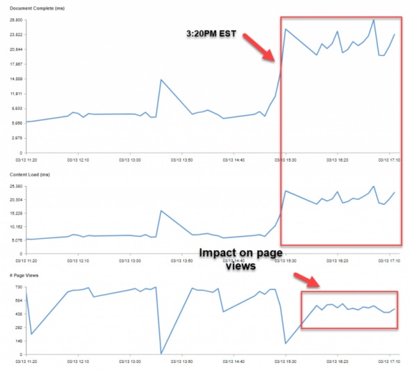 Graph showing document completion, load times, and page views over time.
