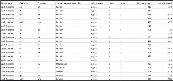Table comparing characters, their emulations, and Unicode values.