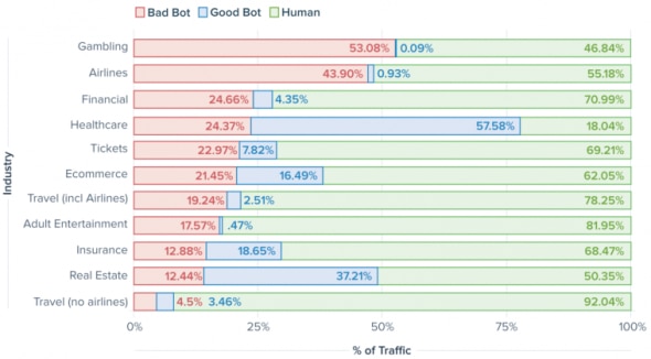 Bar chart showing traffic percentages by industry for Bad Bots, Good Bots, and Humans.