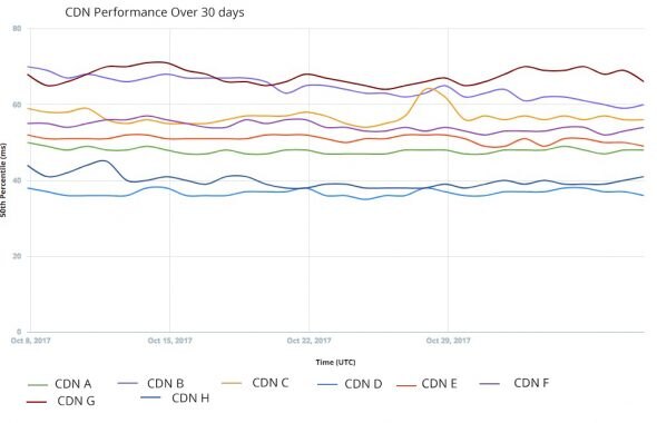 Line graph showing the performance of different CDNs over a 30-day period.