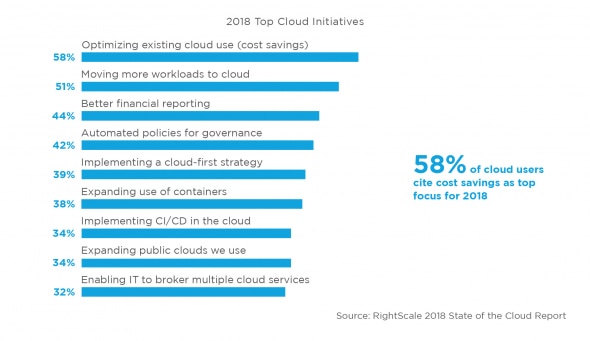 Bar graph showing top cloud initiatives for 2018 with cost savings at 58%.