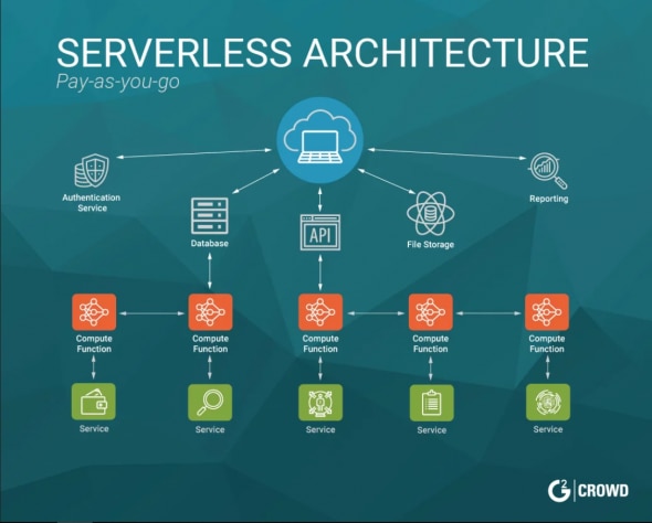 Diagram illustrating a serverless architecture with key components and services.