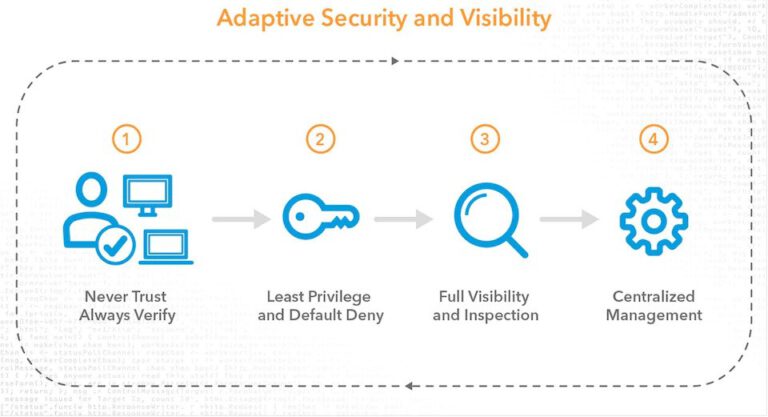 How to Implement Zero Trust Security | GlobalDots