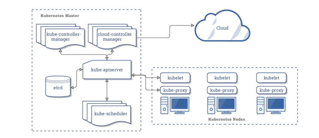 Diagram illustrating the architecture of Kubernetes components and nodes.