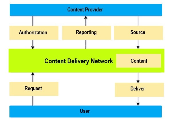 Diagram illustrating the components of a Content Delivery Network.