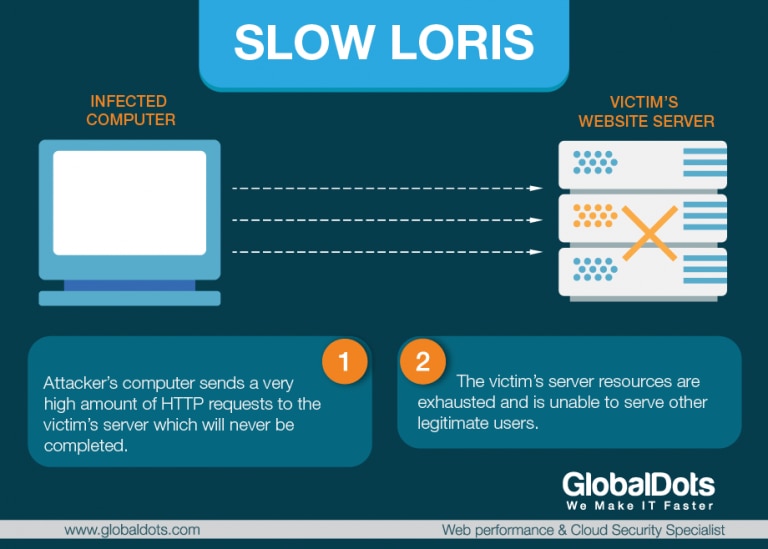 Diagram explaining the Slow Loris attack method on web servers.