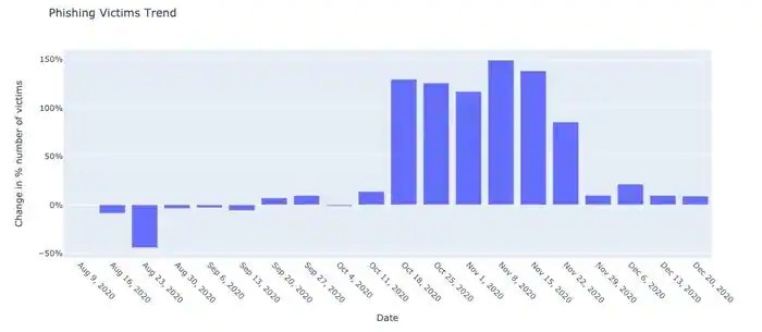 Bar graph illustrating the trend of phishing victims over time