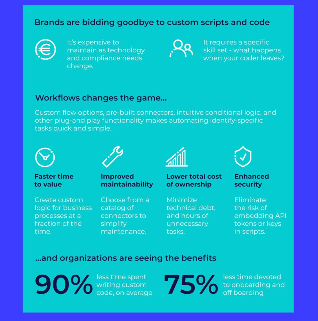 Infographic: Identity Automation Impact & Case Studies | GlobalDots