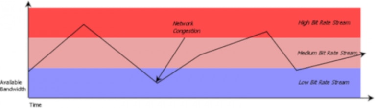 Graph illustrating available bandwidth over time with different bit rate streams.