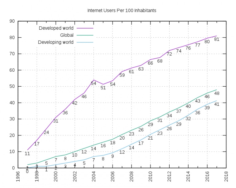 Line graph showing internet users per 100 inhabitants from 1996 to 2018.